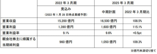 20220330sghd3 520x178 - SGHD／新中期経営計画策定、2025年3月期1兆6500億円目指す