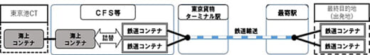 20220330tokyo 520x78 - 東京都／東京港での鉄道輸送強化事業、4月15日から申請開始