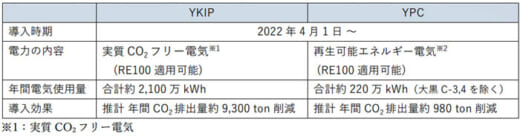 20220331yokohama 520x139 - 横浜市ほか／横浜港ターミナルに再生可能エネルギー由来電力導入