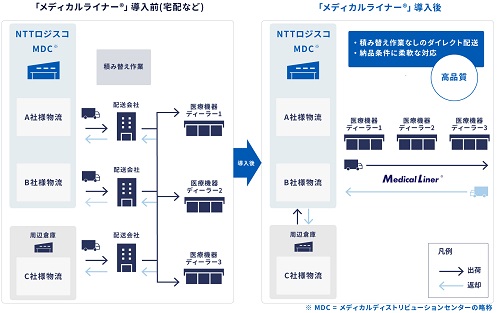 0404nttlogi - NTTロジスコ／「メディカルライナー」の京セラ導入事例を公開