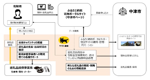 0404yamato - ヤマト運輸／大分県中津市からふるさと納税の管理業務を受託