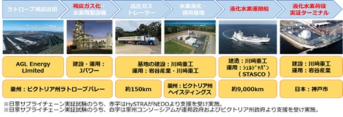 0411kawasakik1 - 川崎汽船／褐炭から作った水素の海上輸送・荷役の実証試験を完遂