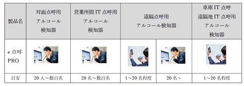 0411tokaid2 - 東海電子／クラウド型の統合点呼システム「e 点呼PRO」発売