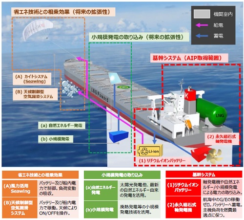 0419kline1 - 川崎汽船／LNG燃料とバッテリー搭載バルクキャリアがAIP取得