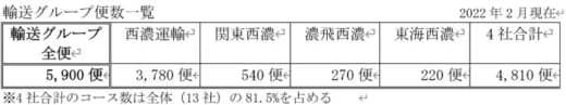 20220401seinohd1 520x97 - セイノーHD／2023年4月1日、西濃運輸を存続会社として4社統合