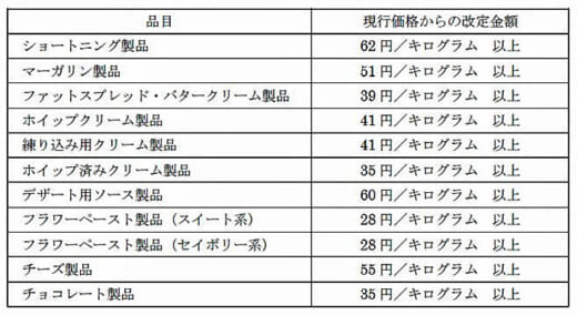 20220405kaneka 520x284 - カネカ／加工油脂製品の価格改定、物流費上昇も一因