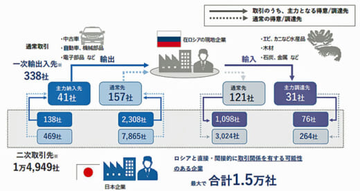 20220407tdb 520x276 - ロシア貿易／サプライチェーンで日本企業1.5万社影響