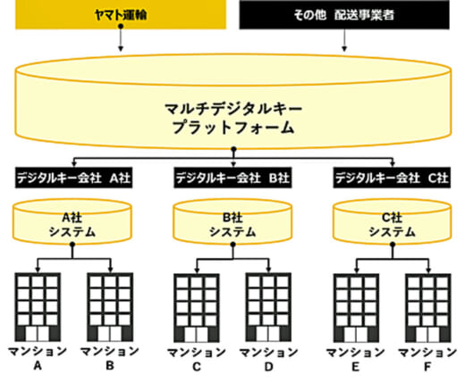 20220407yamatonaka7 520x428 - 物流最前線／ヤマト運輸のDX戦略構築