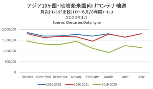 20220411datamyne 520x303 - 海上コンテナ／アジア発米国向け、中国鈍化も単月過去最多に