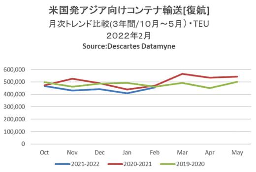 20220411datamyne1 520x349 - 海上コンテナ／アジア発米国向け、中国鈍化も単月過去最多に