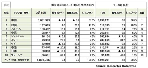 20220411datamyne2 520x238 - 海上コンテナ／アジア発米国向け、中国鈍化も単月過去最多に