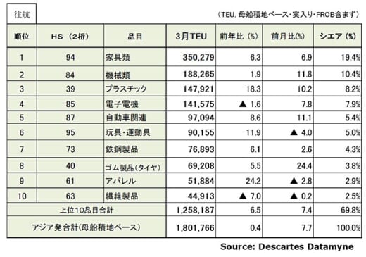 20220411datamyne3 520x365 - 海上コンテナ／アジア発米国向け、中国鈍化も単月過去最多に