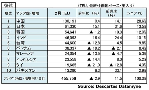 20220411datamyne4 520x314 - 海上コンテナ／アジア発米国向け、中国鈍化も単月過去最多に