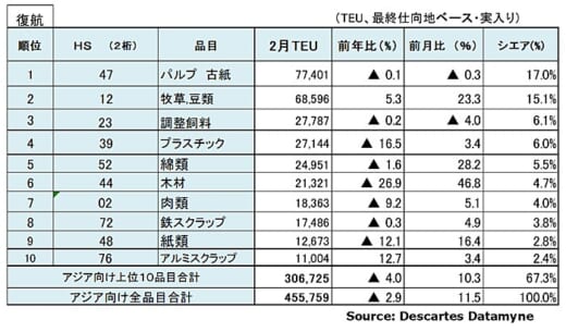 20220411datamyne5 520x305 - 海上コンテナ／アジア発米国向け、中国鈍化も単月過去最多に