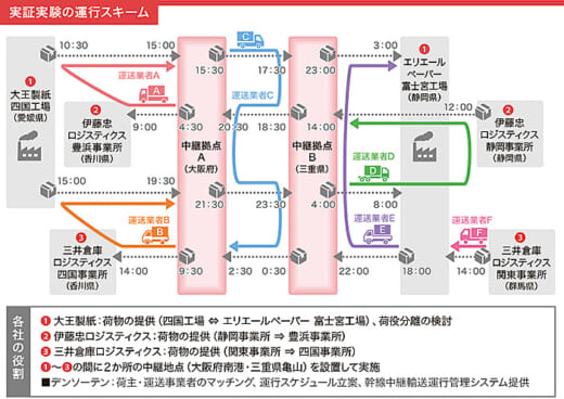 20220412daioh2 520x368 - 大王製紙など／異なる運送事業者間で中継輸送を実施