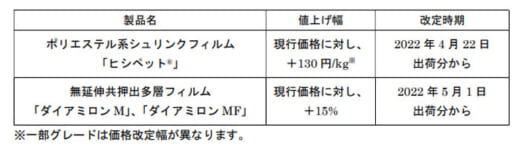 20220413camical 520x148 - 三菱ケミカルHD／機能性フィルム値上げ、物流費上昇も一因
