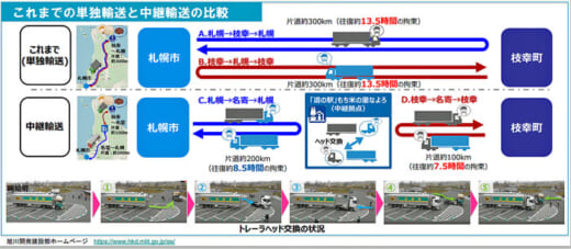 20220413kyamato 520x227 - 国交省、ヤマト運輸／「道の駅」を活用した中継輸送実証実験結果