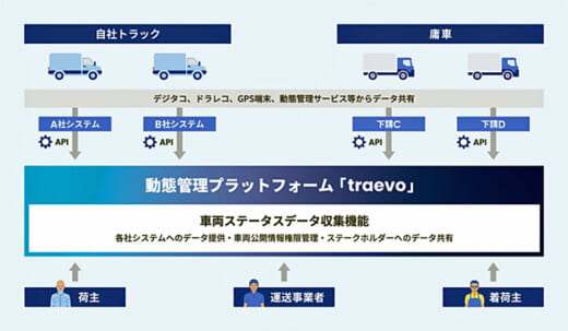 20220413traevo 520x303 - traevo／業界横断型動態管理プラットフォームを無料トライアル