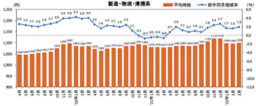 20220414recrute 520x215 - 物流系のアルバイト・パート募集時平均時給／3月は1.9％増