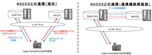 20220415kokkosyo 520x191 - 国交省／「Cyber Port」と「NACCS」のシステム間直接連携へ