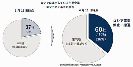 20220415tdb1 520x263 - ロシア進出の日本企業／現地事業停止4割、脱ロシア加速