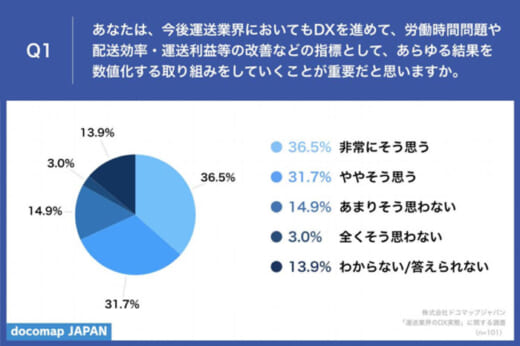 20220418dx1 520x346 - DX推進／運送経営者の7割が重要視ながら、十分進展は12.9％