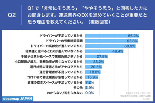 20220418dx2 520x346 - DX推進／運送経営者の7割が重要視ながら、十分進展は12.9％