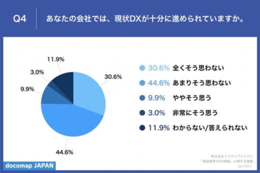 20220418dx3 520x346 - DX推進／運送経営者の7割が重要視ながら、十分進展は12.9％