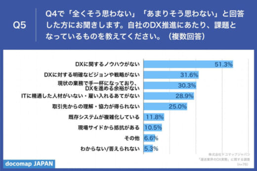 20220418dx4 520x346 - DX推進／運送経営者の7割が重要視ながら、十分進展は12.9％