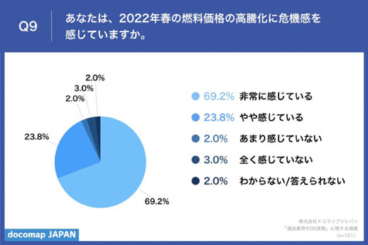 20220418dx5 520x346 - DX推進／運送経営者の7割が重要視ながら、十分進展は12.9％