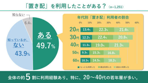 20220418okihai1 520x293 - 置き配／アンケート調査で魅力1位は「配達員の負担軽減」