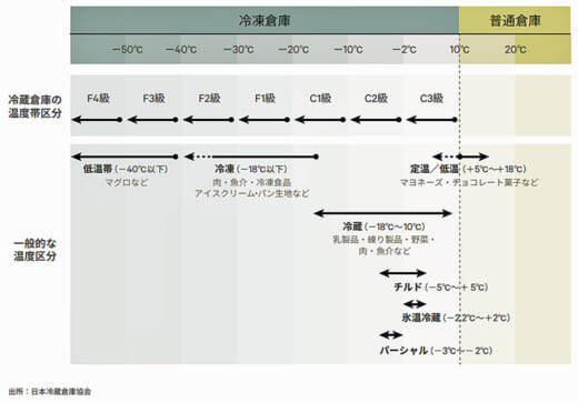 20220419cbre 520x363 - CBRE／EC化率高まり、冷凍冷蔵倉庫の再配置が徐々に進む