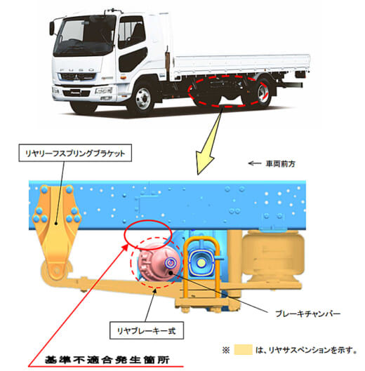 20220421fuso21 520x529 - 三菱ふそう／「ふそうファイター」2158台をリコール