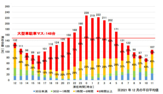 20220421nexco1 520x302 - 高速道路3社／高速道路の休憩施設で大型車駐車マス順次拡充