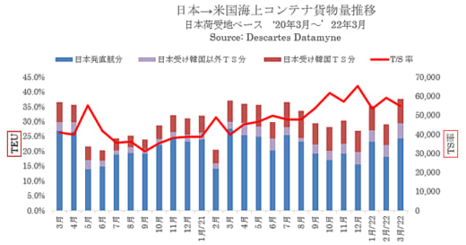 20220422datamyne 520x273 - 日米間海上コンテナ貨物量／往復ともにコロナ禍以前を上回る