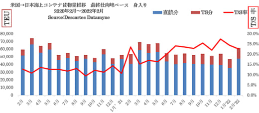 20220422datamyne1 520x227 - 日米間海上コンテナ貨物量／往復ともにコロナ禍以前を上回る