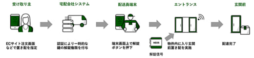 20220422yamato 520x120 - ヤマト運輸／EAZYがオートロックマンションへの置き配に対応