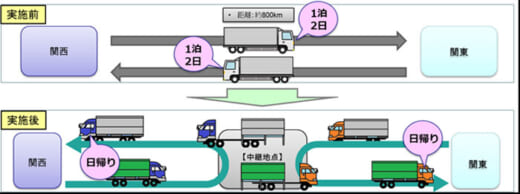 20220426kokkosyo 520x194 - 国交省／「2024年問題」に備え中継輸送実現のポイント解説