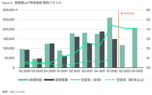 20220428cbre 520x326 - CBRE／LMT物流施設の新規供給、首都圏で過去最大に