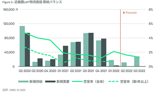 20220428cbre1 520x309 - CBRE／LMT物流施設の新規供給、首都圏で過去最大に