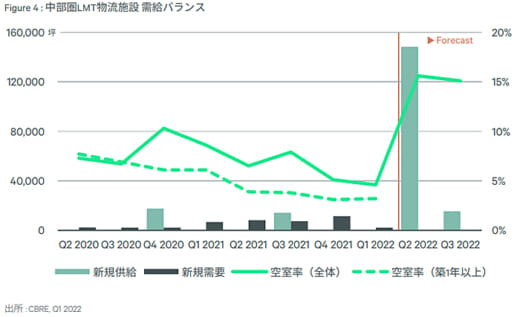 20220428cbre2 520x317 - CBRE／LMT物流施設の新規供給、首都圏で過去最大に