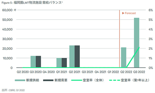 20220428cbre3 520x313 - CBRE／LMT物流施設の新規供給、首都圏で過去最大に