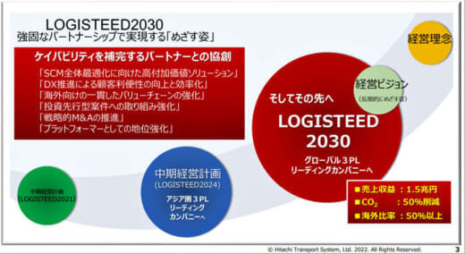 20220428hitachib2 520x284 - 日立物流／中計2024でアジア圏3PLリーディングカンパニーへ