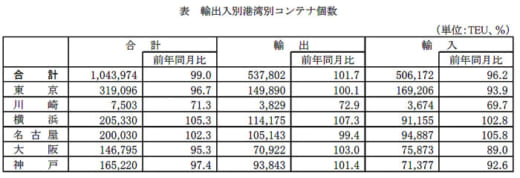 20220428kouwan1 520x178 - 港湾統計速報／2月の主要6港外貿貨物のコンテナ個数1.0％減