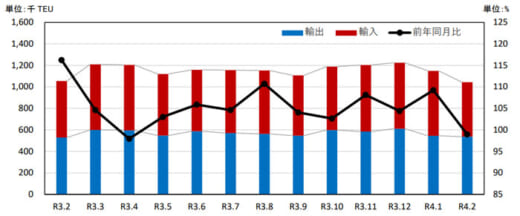 20220428kouwan2 520x216 - 港湾統計速報／2月の主要6港外貿貨物のコンテナ個数1.0％減