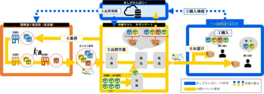 20220428yamato 520x185 - 沖縄ヤマト運輸ほか／那覇国際通りのオンラインショップ開設