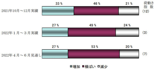 20220506nx1 520x232 - 企業物流短期動向調査／1～3月実績低下、4～6月は上昇見通し