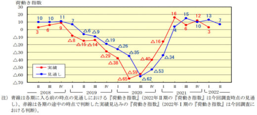 20220506nx2 520x232 - 企業物流短期動向調査／1～3月実績低下、4～6月は上昇見通し