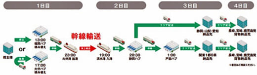 20220509senko 520x152 - センコーGHD／CO2排出削減量・省人化可視化「物流バス」開始