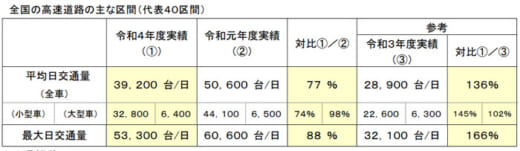 20220511nexco1 520x151 - 高速道路4社／GW中高速道路交通量36％増、コロナ禍前23％減